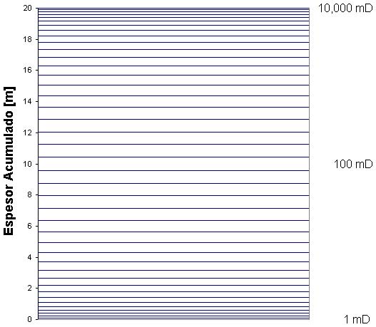 Espesor de las capas ordenadas según permeabilidades crecientes de Base a Tope.